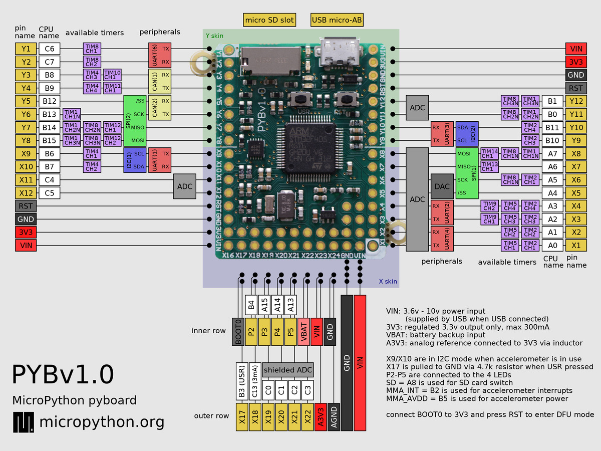 Quick reference for the pyboard — MicroPython 1.10 documentation