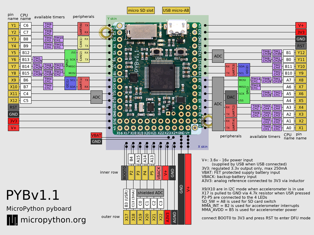 PYBv1.1 pinout